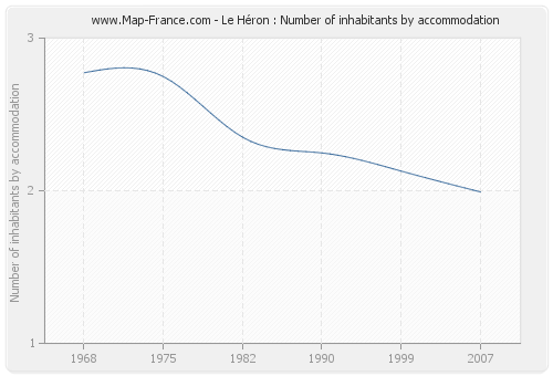 Le Héron : Number of inhabitants by accommodation